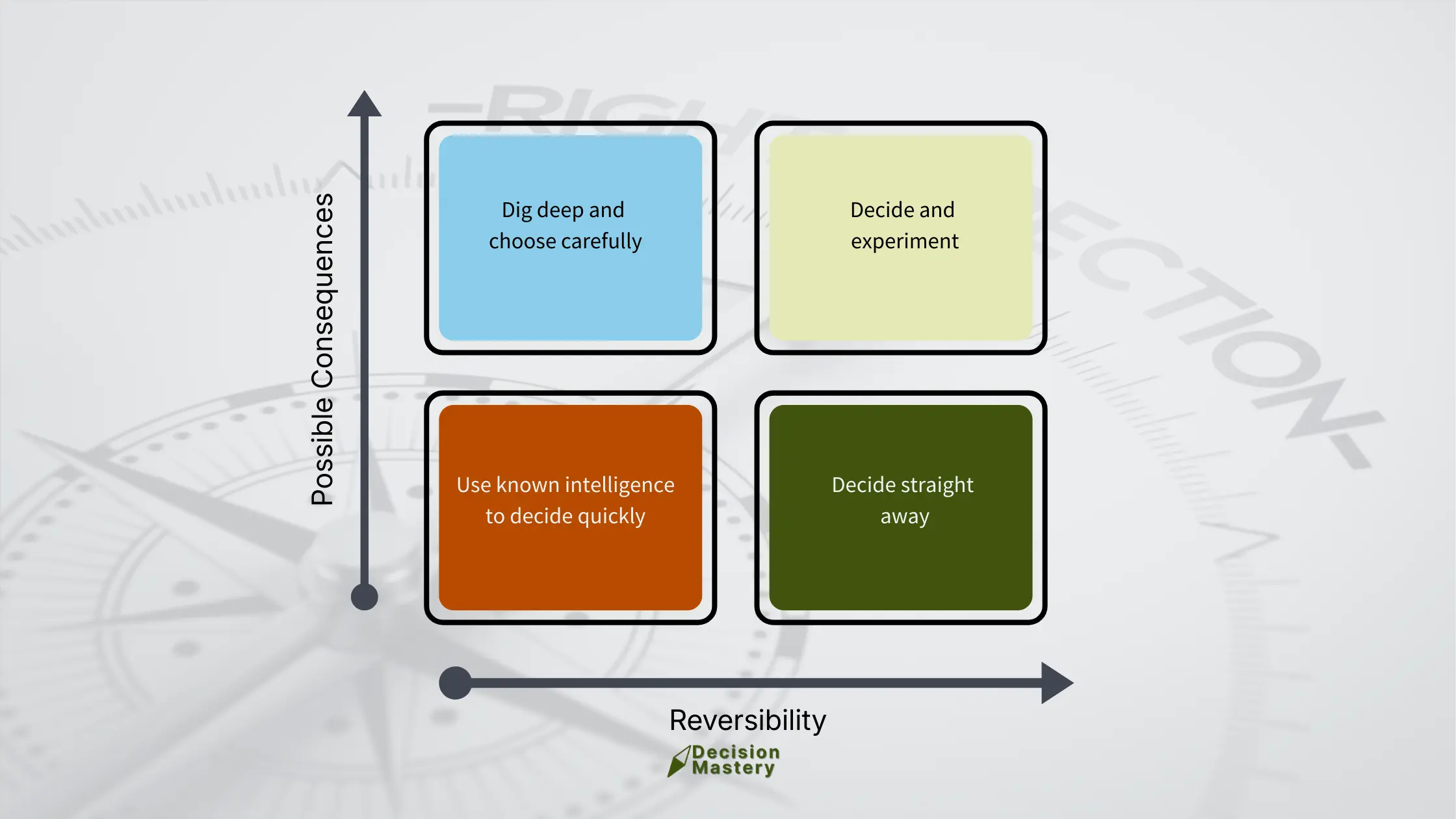 2x2 decision matrix: Horizontal axis 'Reversible? Yes/No', vertical axis 'High/Low Consequence'. Quadrants show process paths: Reversible+Low = 'Skip to Step 4 → Make decision', Reversible+High = 'Steps 2-7 → Safe experiment', Irreversible+Low = 'Steps 1-5 → Quick but thorough', Irreversible+High = 'Full 7 steps + wider input'