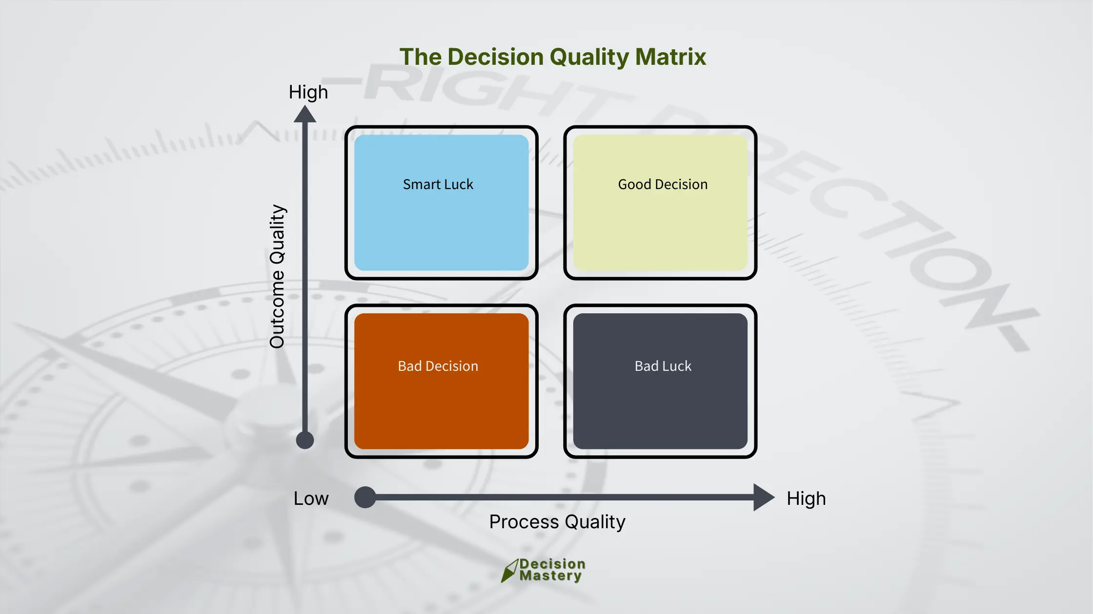 Decision Quality Matrix with four quadrants: Smart Luck, Good Decision, Bad Decision, and Bad Luck. Process Quality on the horizontal axis, Outcome Quality on the vertical.