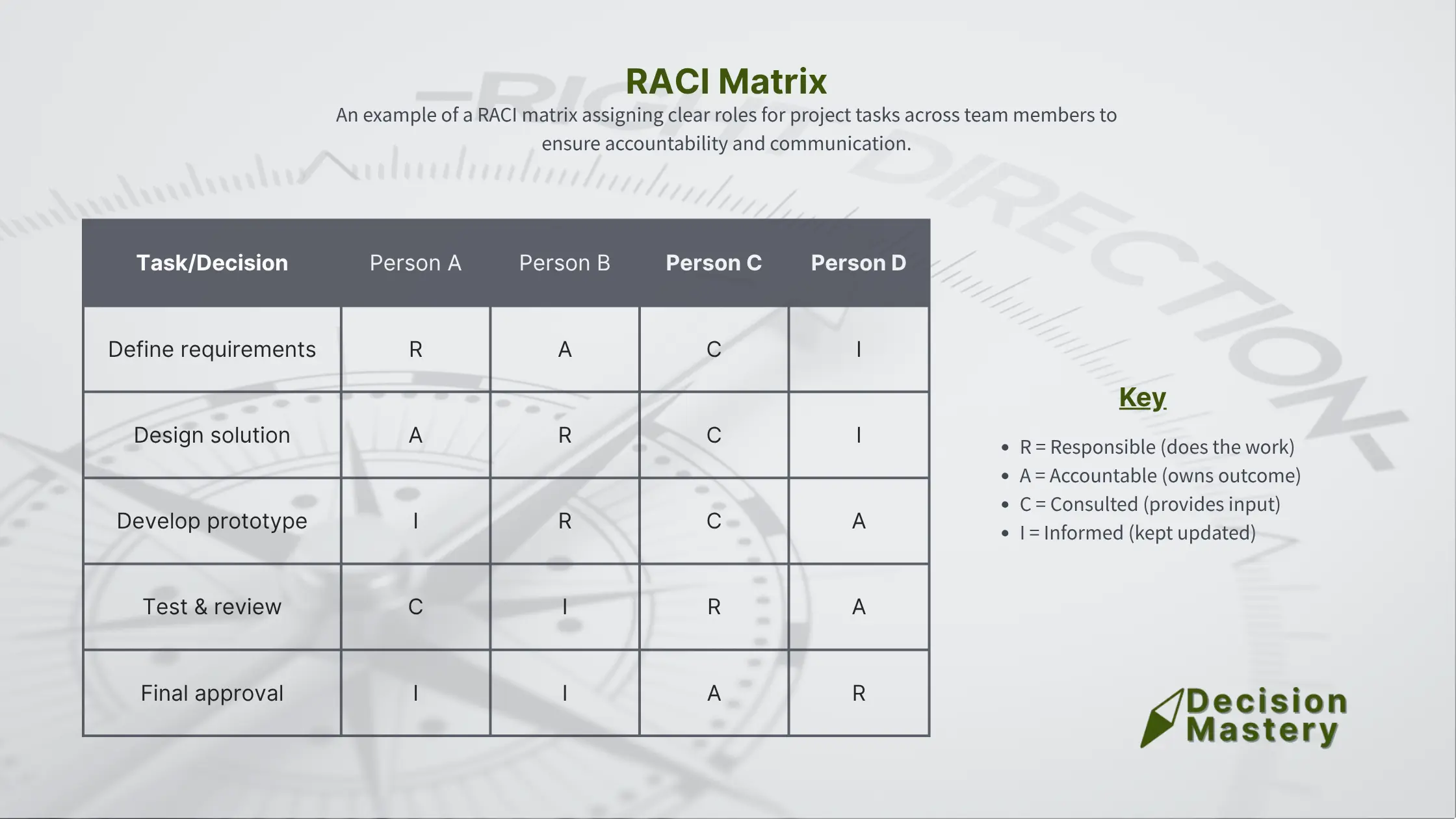 RACI matrix chart showing tasks as rows and team members as columns with roles labelled R (Responsible), A (Accountable), C (Consulted), and I (Informed) to clarify task ownership and communication.