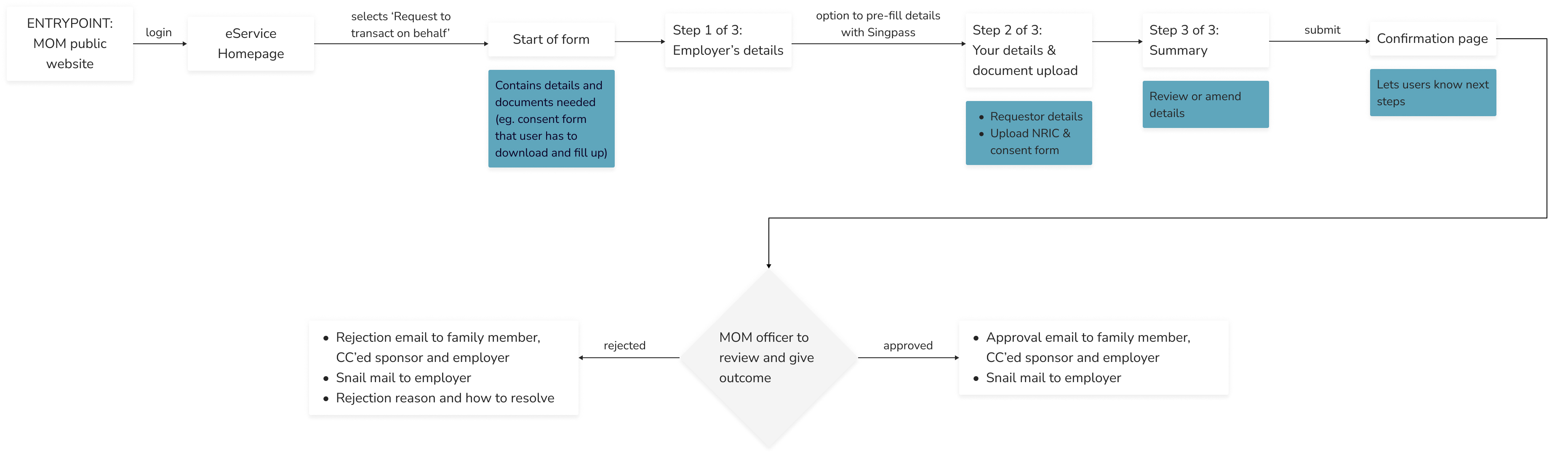 John's high level user flow