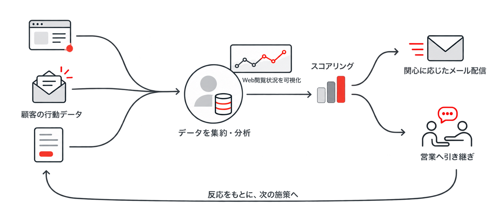 MAの仕組みを示す図。顧客の行動データを集約・分析し、Web閲覧状況の可視化とスコアリングを行い、関心に応じたメール配信と営業への引き継ぎにつなげ、反応をもとに次の施策へ戻る循環