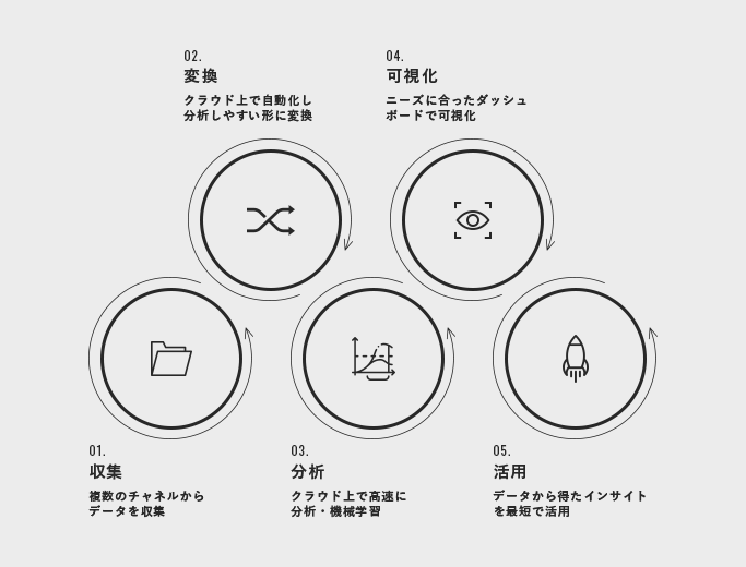 MAGNET CDPの5つの機能を示す図。01収集、02変換、03分析、04可視化、05活用