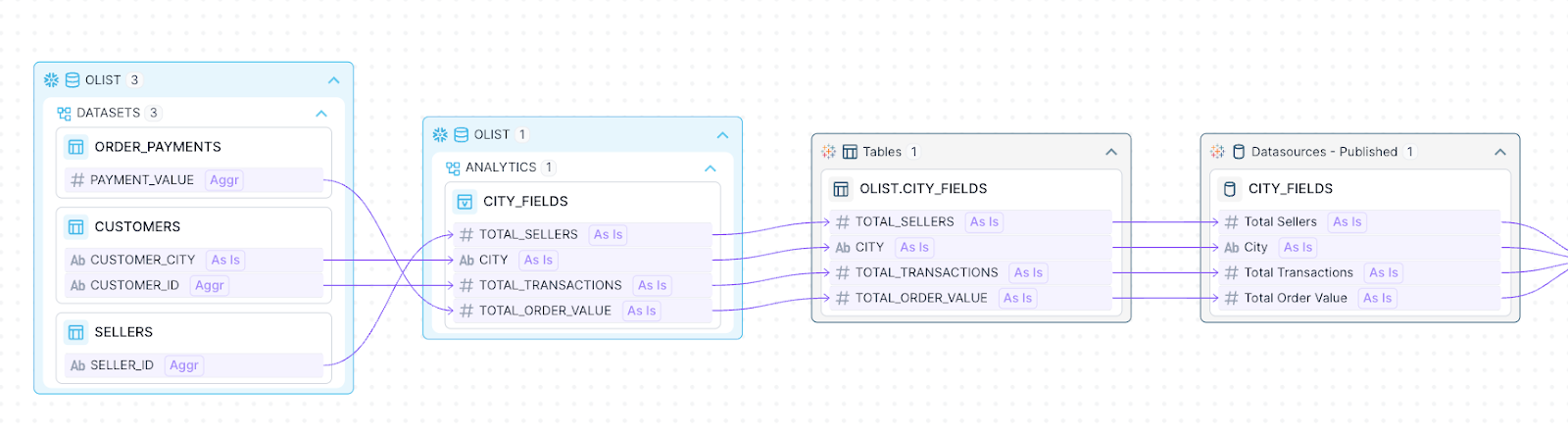 Example of lineage where data flows from Snowflake to Tableau