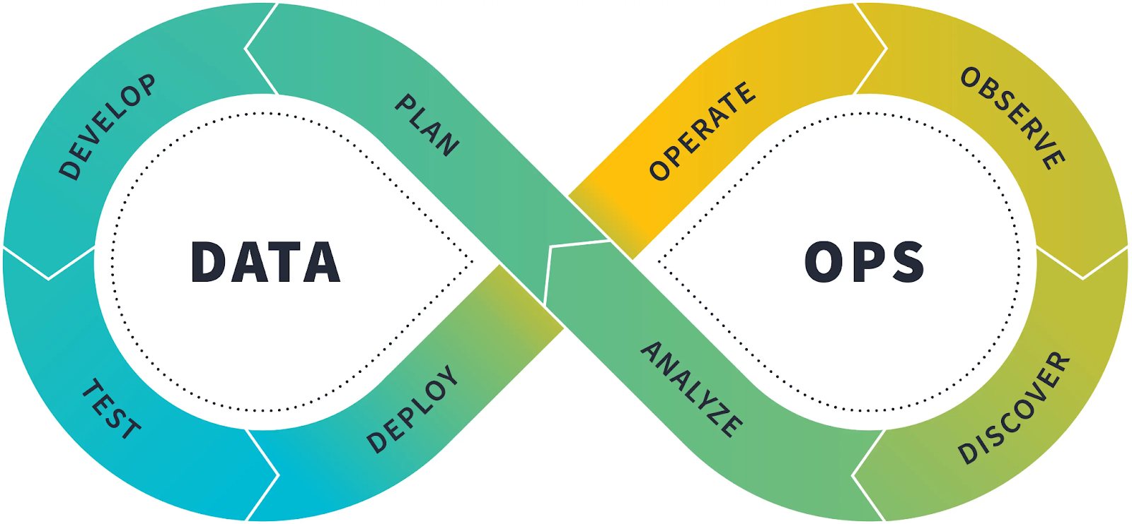 The 8 discrete stages of the Analytics Development Lifecycle