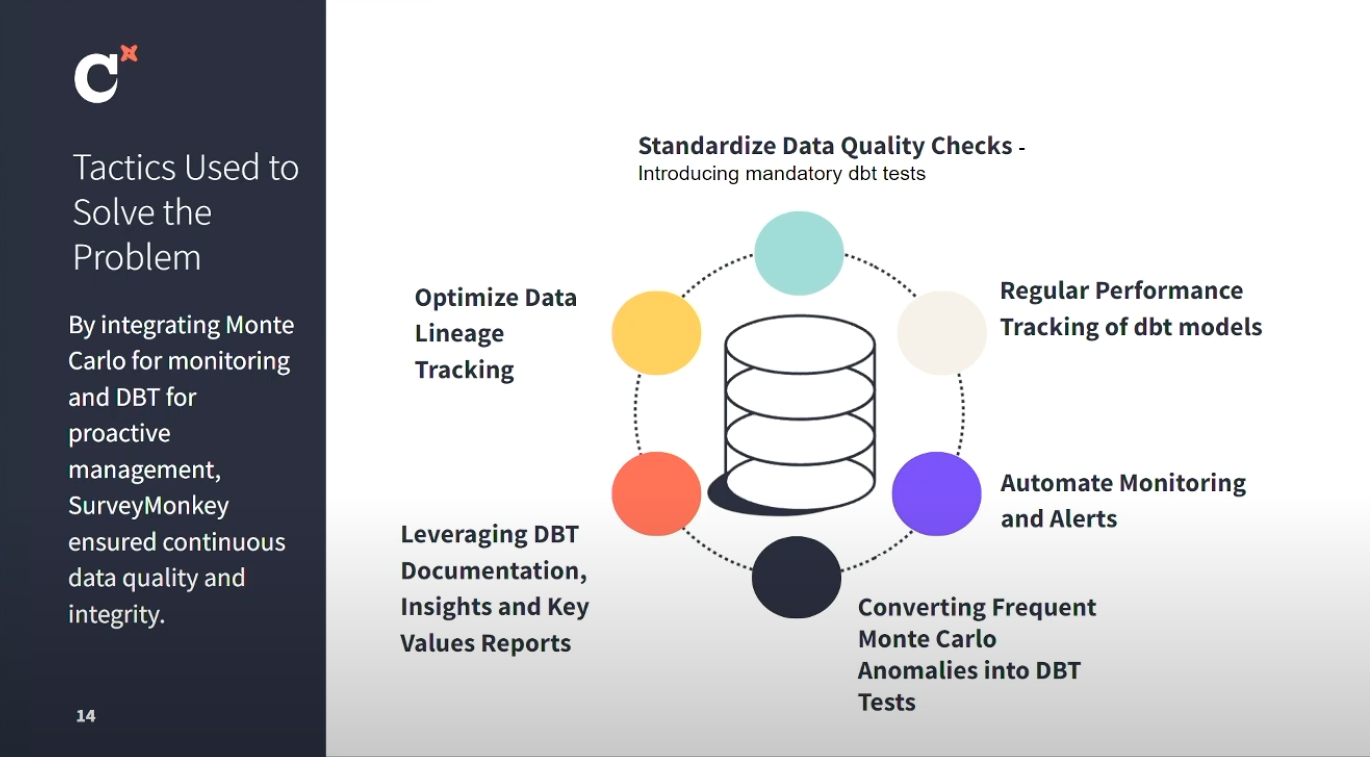 How SurveyMonkey integrates dbt with Monte Carlo to achieve proactive management and monitoring.