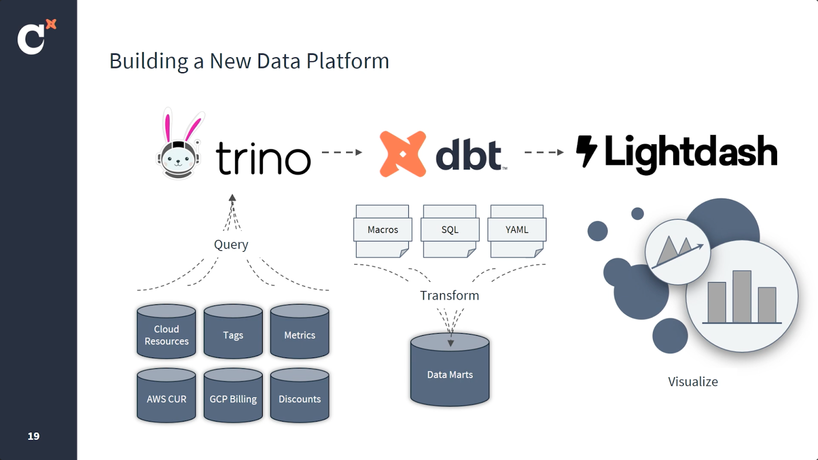 How Workday put dbt to work in their new data platform.