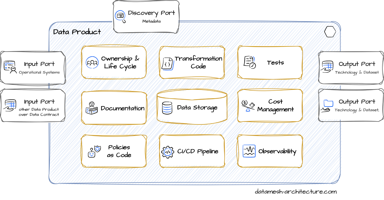 Typical components of a data product