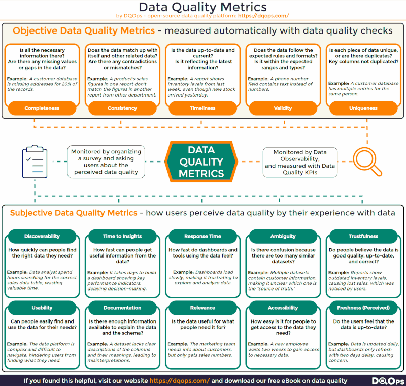 The contrast between objective metrics, measurable through data observability platforms, and subjective metrics, based on user experience and perception of data quality. 