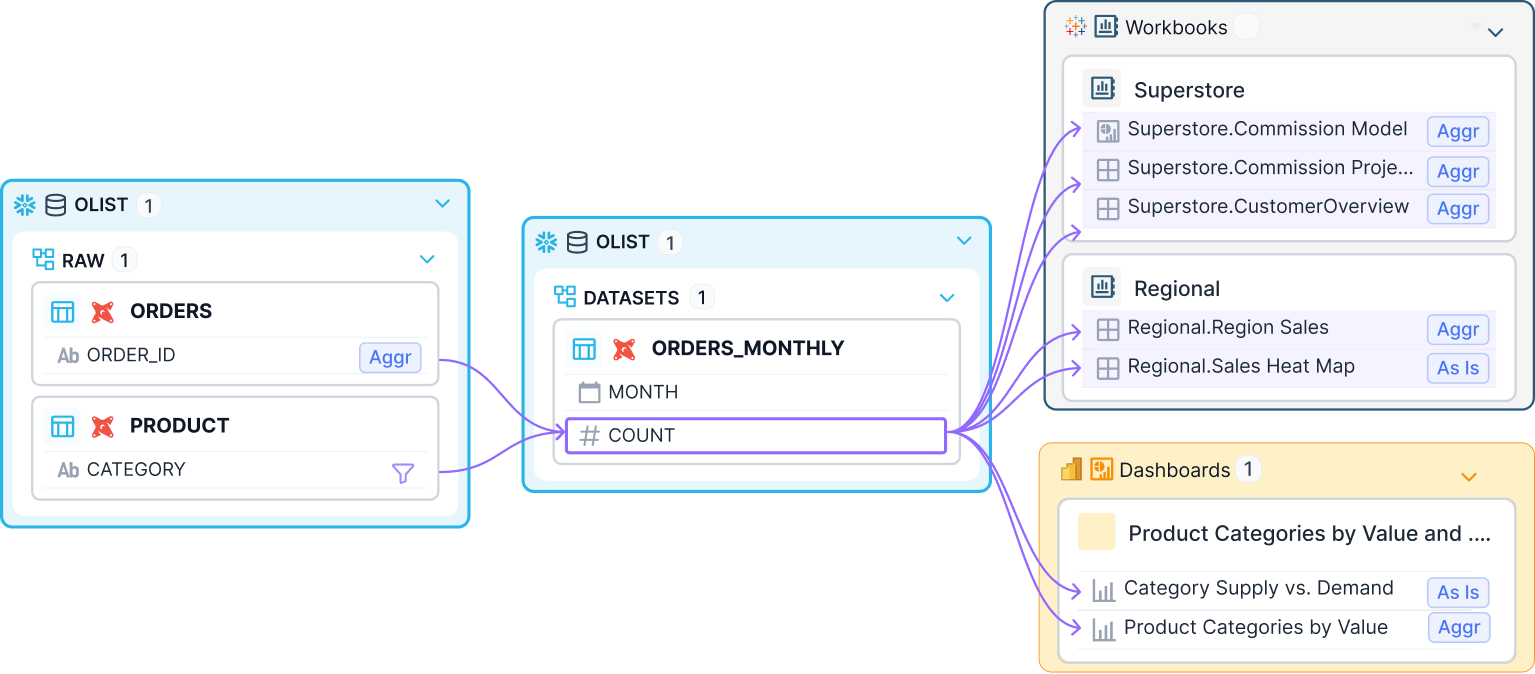 An example of cross-platform data lineage that traces data column by column across Snowflake, Tableau, and Power BI within Select Star.