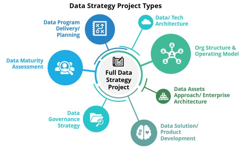 Example pillars that can drive a data strategy.