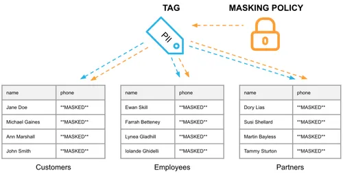 How to Use Snowflake Object Tagging for Better Data Governance