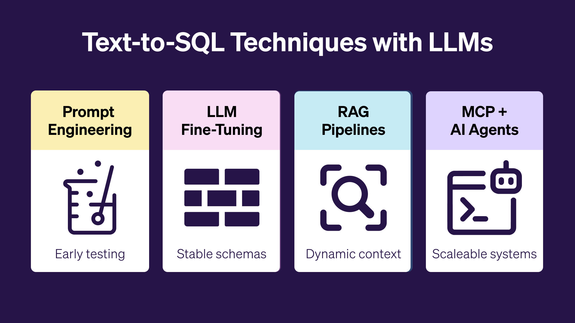 Why LLMs Struggle with Text-to-SQL