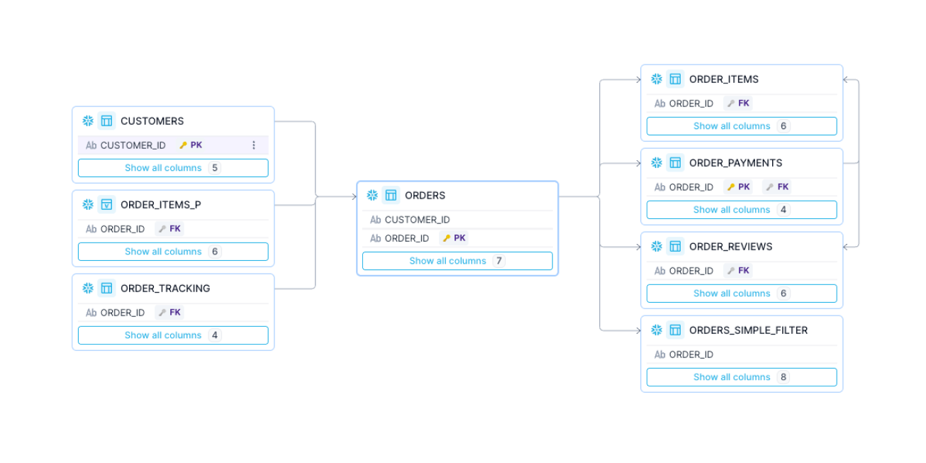 ERD shows which datasets are joined together and which fields they are joined on.