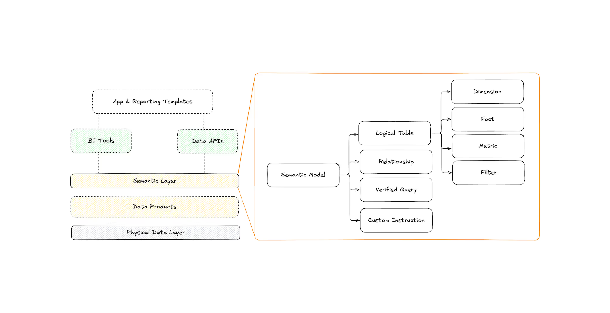 Why Semantic Layers Are Essential for AI-Driven Analytics