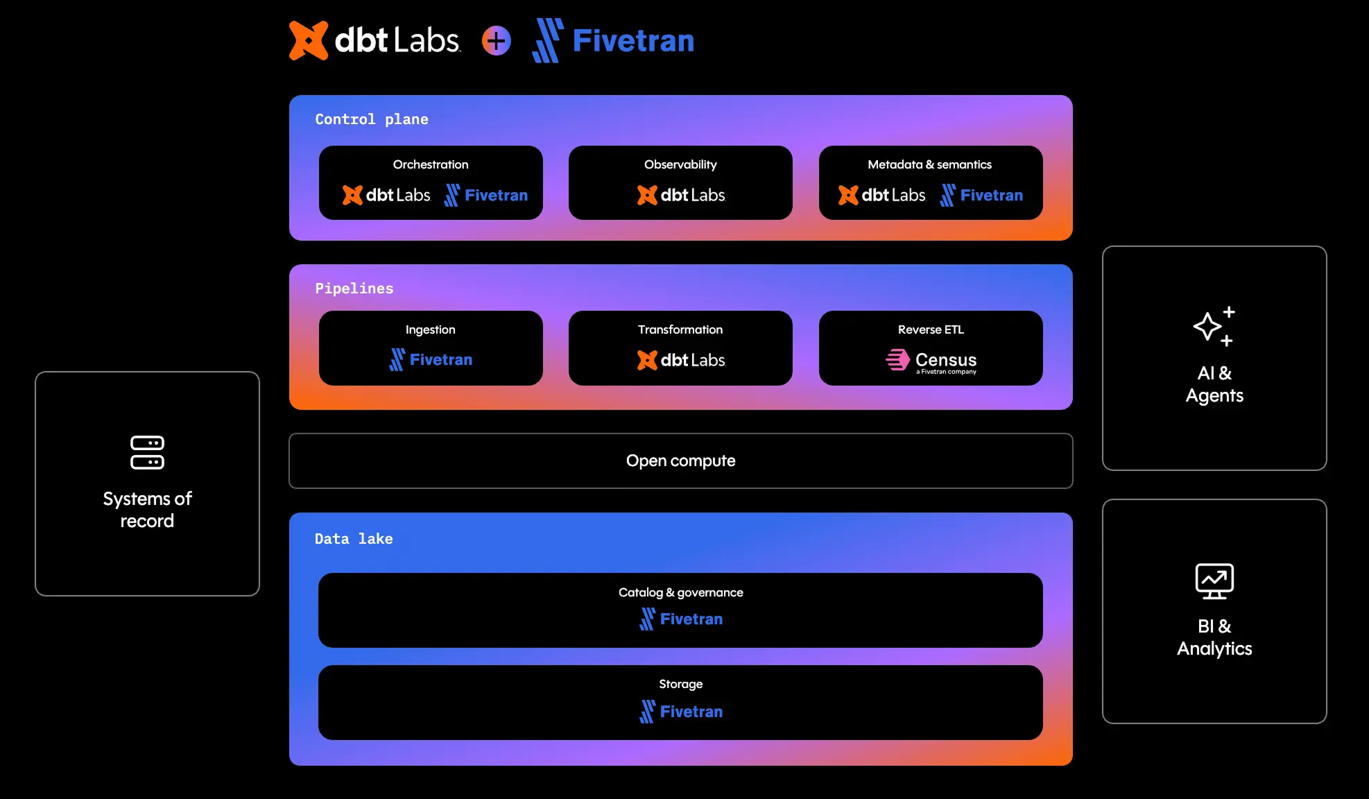 Announced just before the start of Coalesce, the dbt + Fivetran merger brings ingestion, transformation, and metadata closer together without dictating your compute layer.