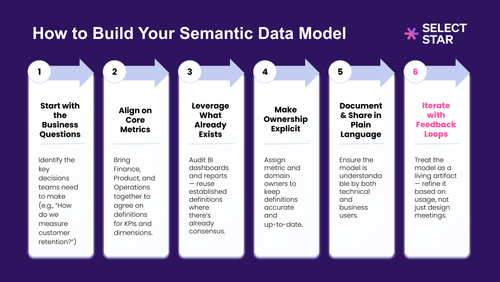 Building Semantic Data Models: From BI to AI