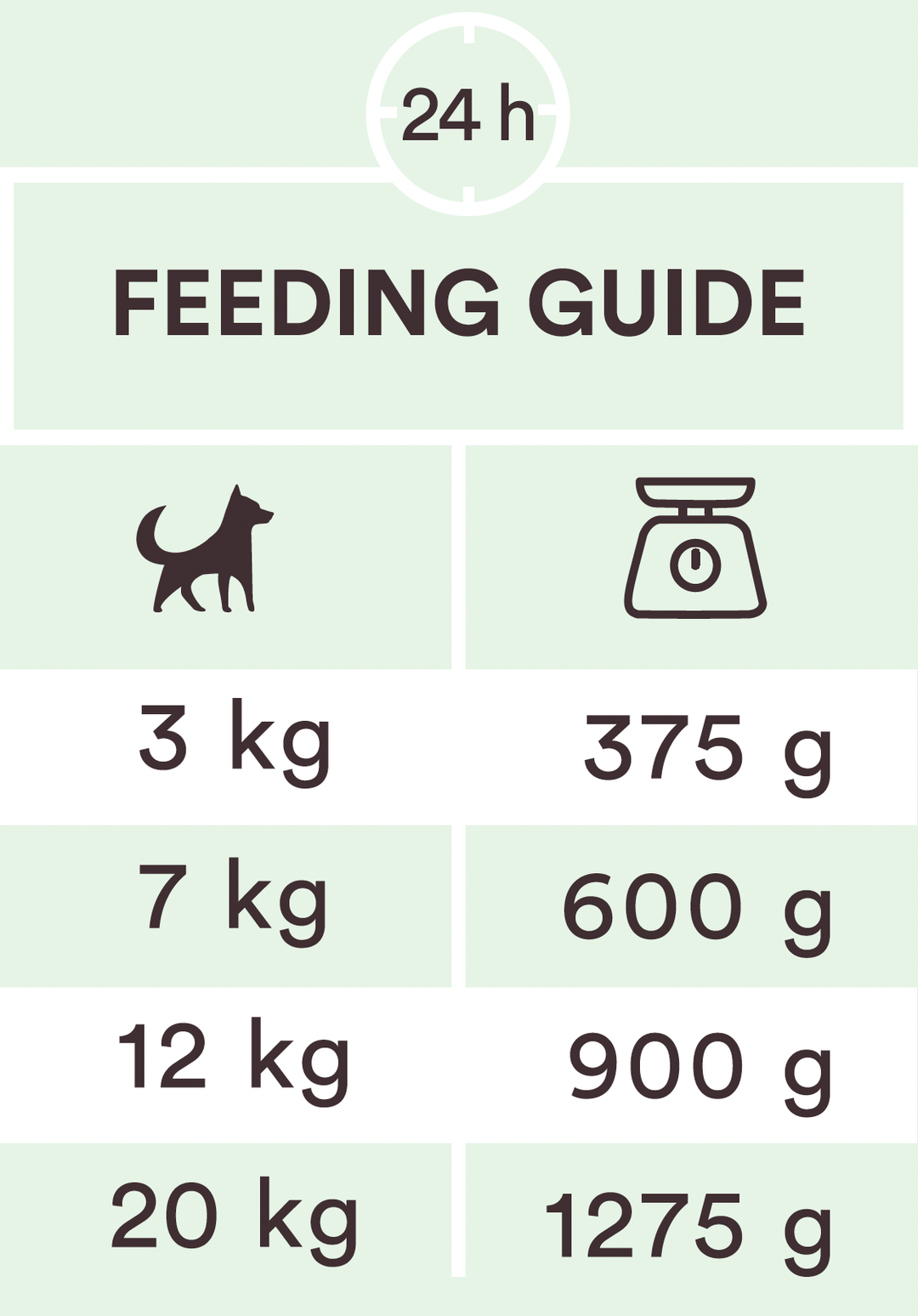 Utfodringsguide tabell
