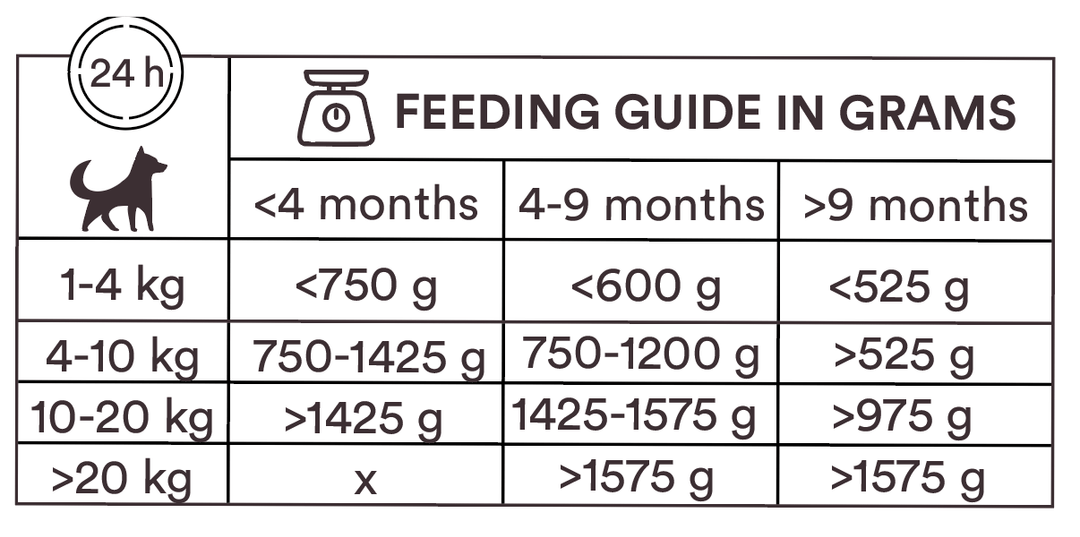 Utfodringsguide tabell