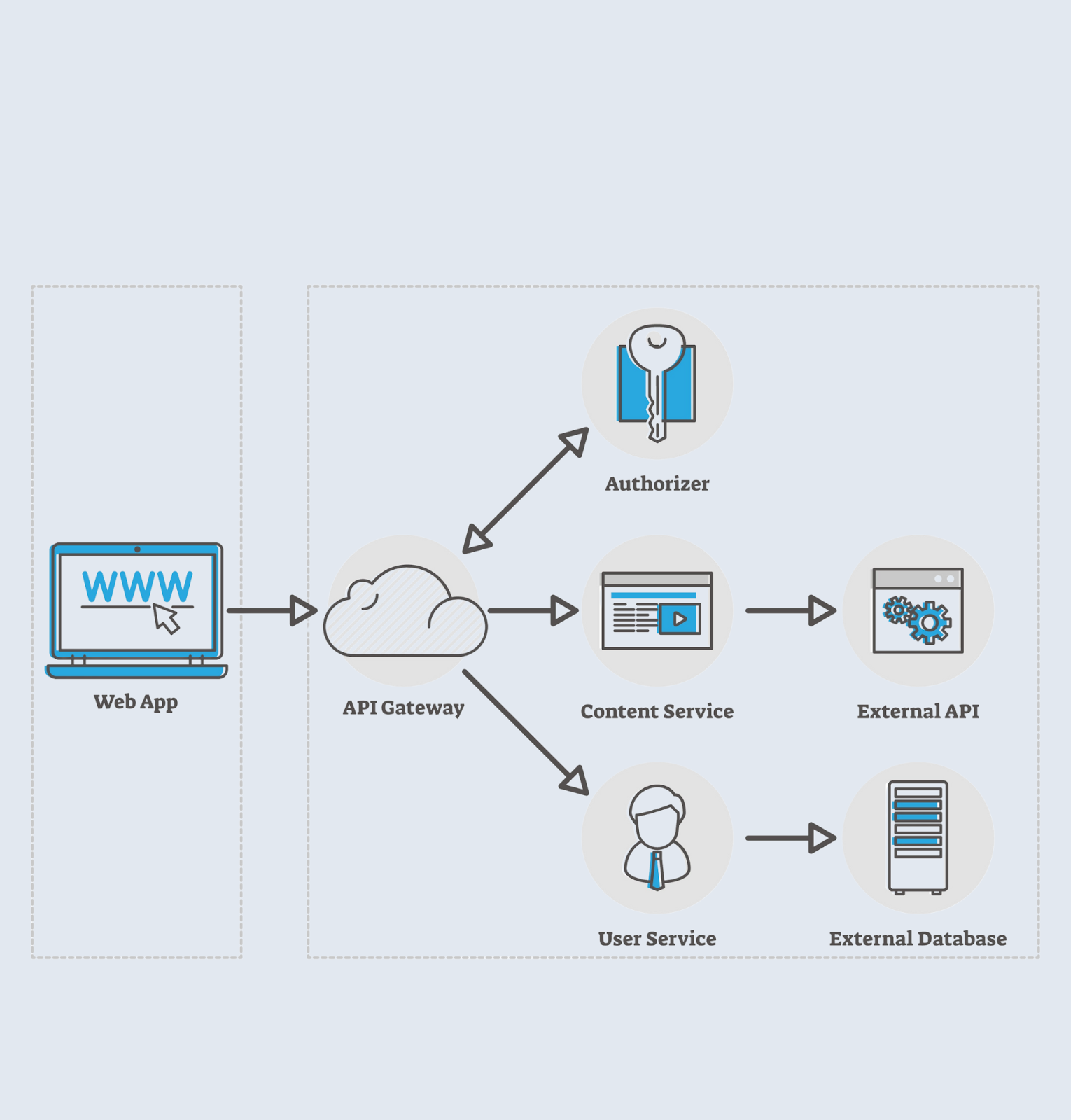 API Gateway architecture diagram illustrating request flow from web application through authentication to microservices and external systems