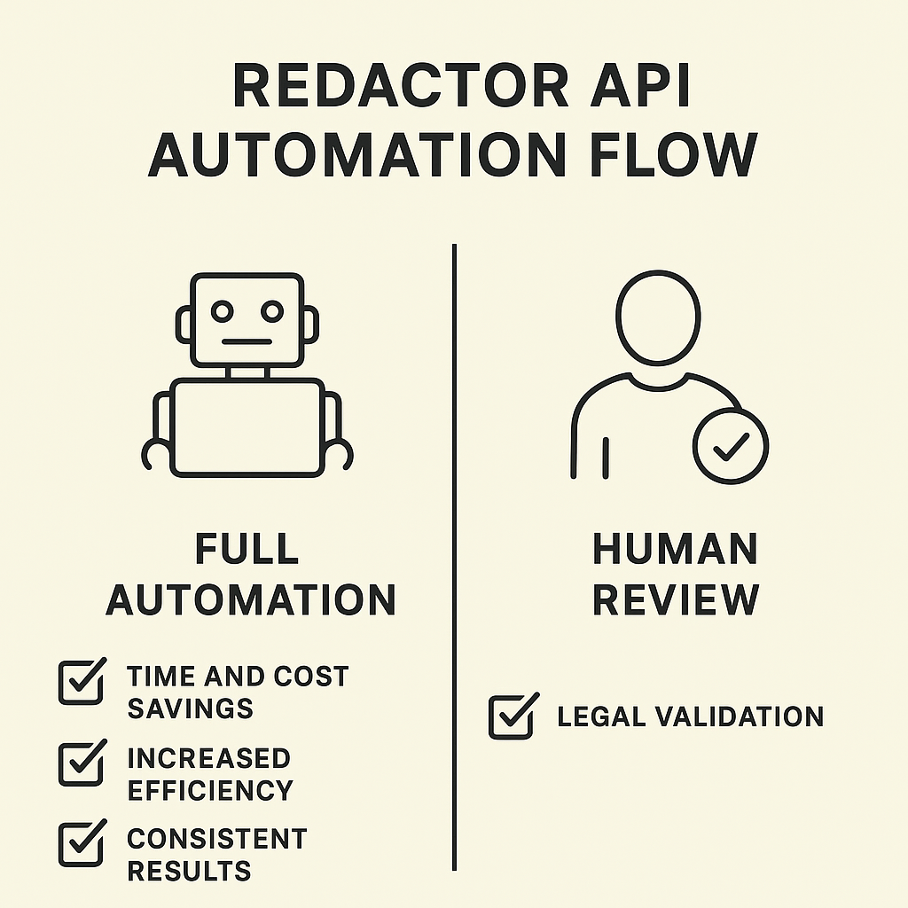 vector infographic comparing full automation versus human review needs for Redactor API