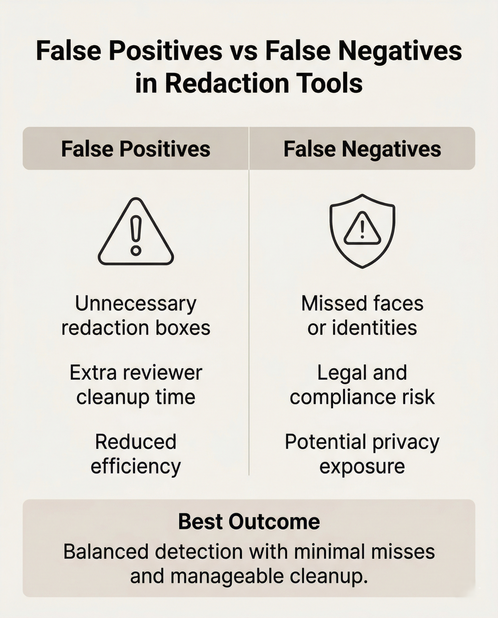 A comparison chart of False Positives vs False Negatives in AI redaction tools. False Positives are described as unnecessary redaction boxes and extra cleanup time, while False Negatives are identified as missed faces and legal compliance risks. The graphic concludes that the best outcome is balanced detection with minimal misses.