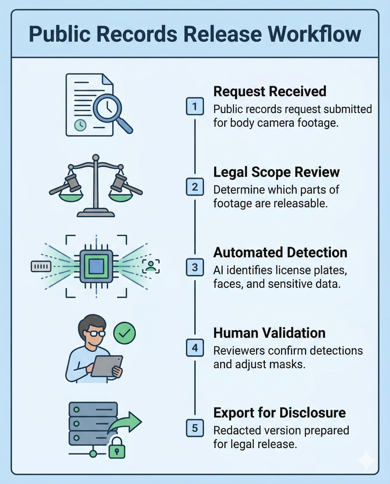 Infographic showing Sighthound Redactor's 5-step public records release workflow for body camera footage, from FOIA request and legal scope review through AI automated detection, human validation, and secure export for disclosure
