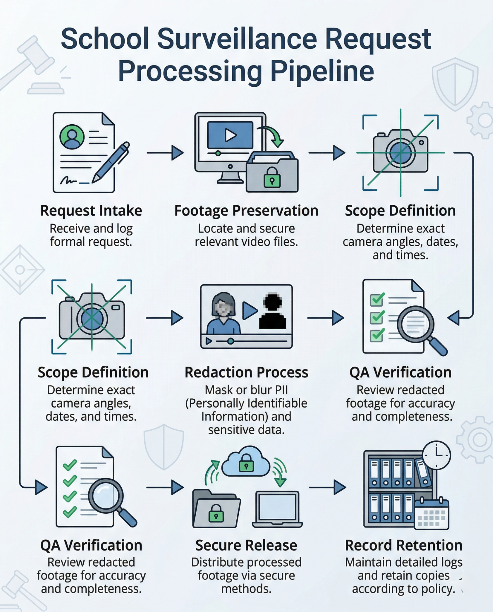 Flowchart illustrating the school surveillance request processing pipeline, highlighting footage preservation, PII redaction, QA verification, and secure record retention for school safety and privacy compliance.