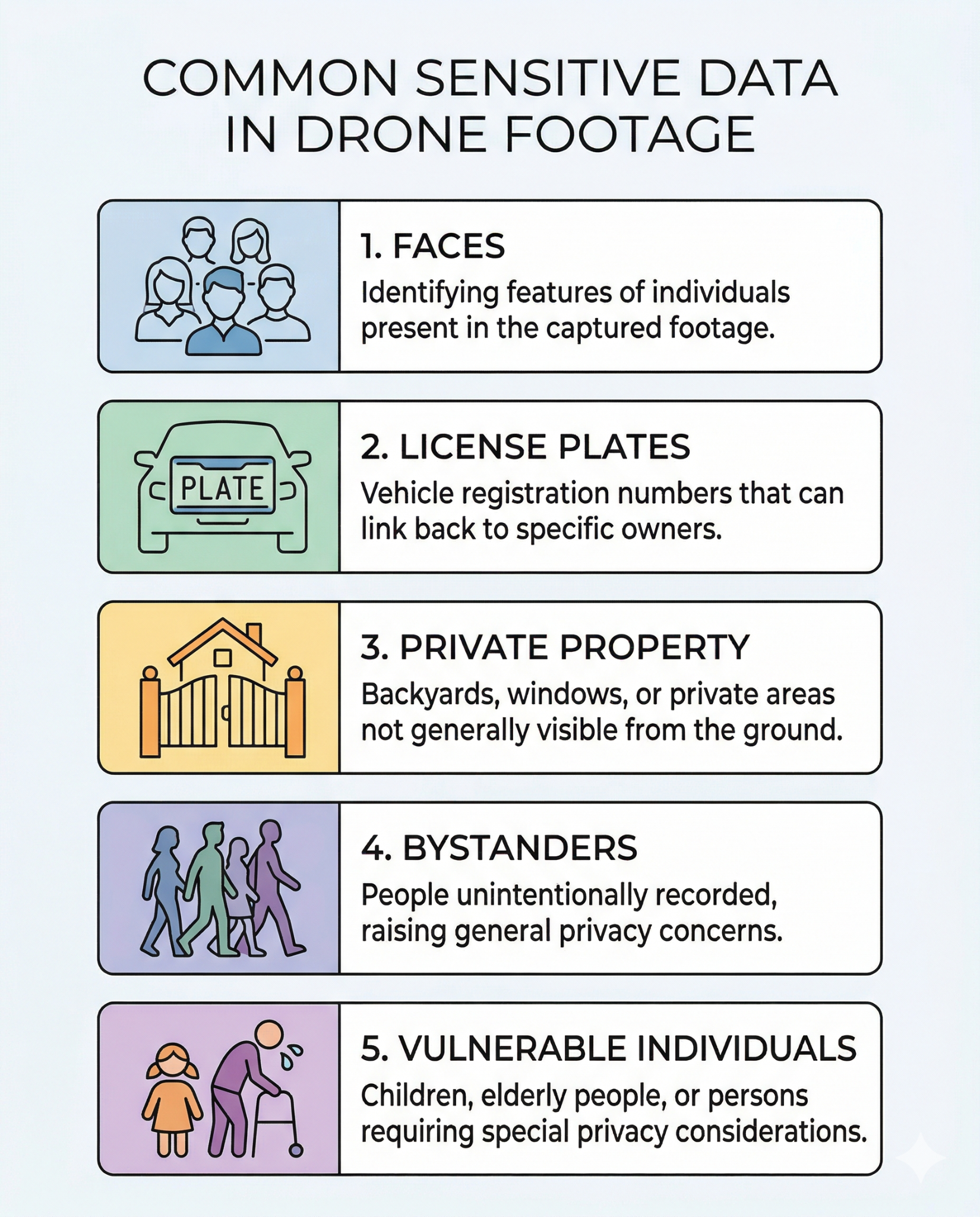 Guide to sensitive information in aerial photography and drone videography, highlighting privacy risks related to facial recognition, license plates, private property, and vulnerable populations.