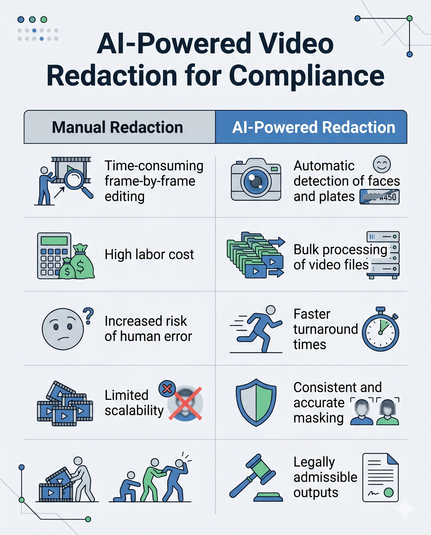 Infographic showing how AI-powered video redaction improves speed and accuracy compared to manual frame-by-frame editing