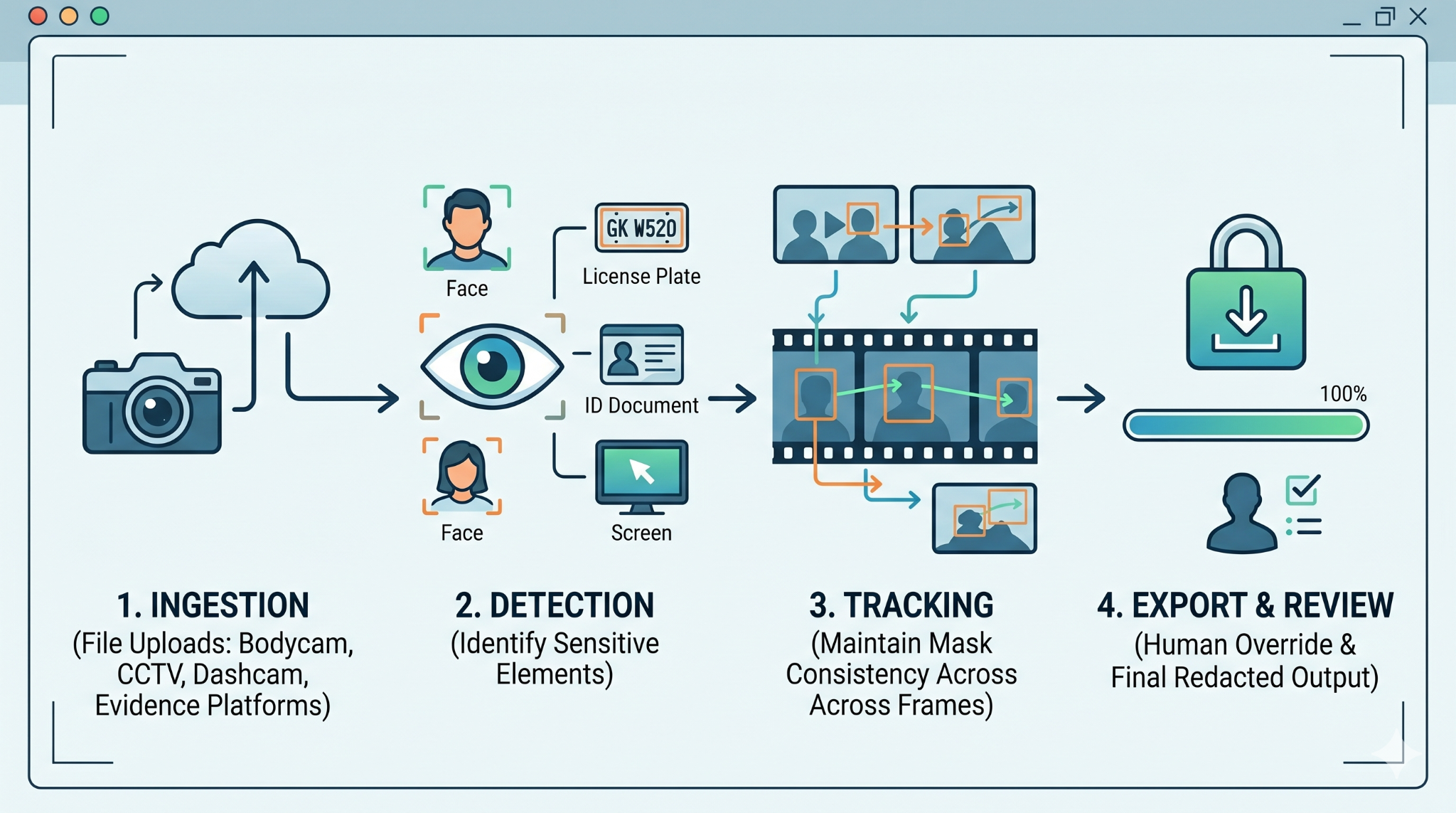 An infographic diagram illustrating the four-step process of automated video redaction: ingestion, sensitive element detection, motion tracking, and secure final export with review