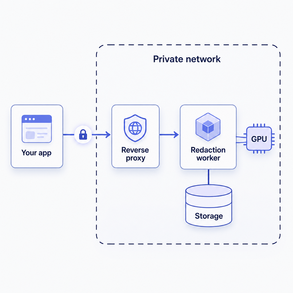 Self-hosted redaction worker topology: a container behind an NGINX reverse proxy with a GPU, inside a private network boundary
