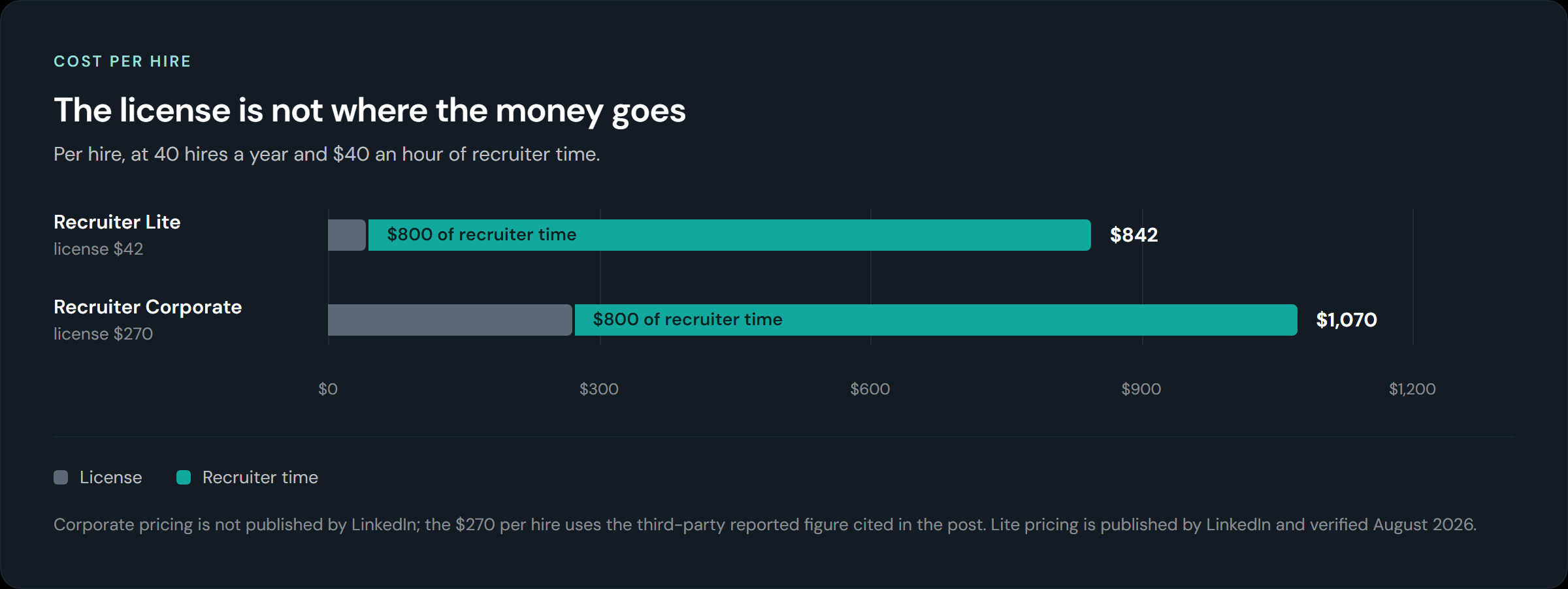Cost per hire on LinkedIn Recruiter: $842 on Lite and $1,070 on Corporate, with $800 of recruiter time in both cases