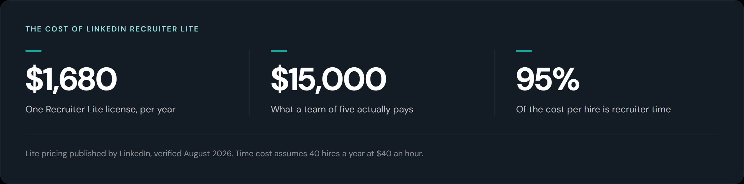 LinkedIn Recruiter Lite costs $1,680 a year for one license and $15,000 for a team of five, and 95% of the cost per hire is recruiter time
