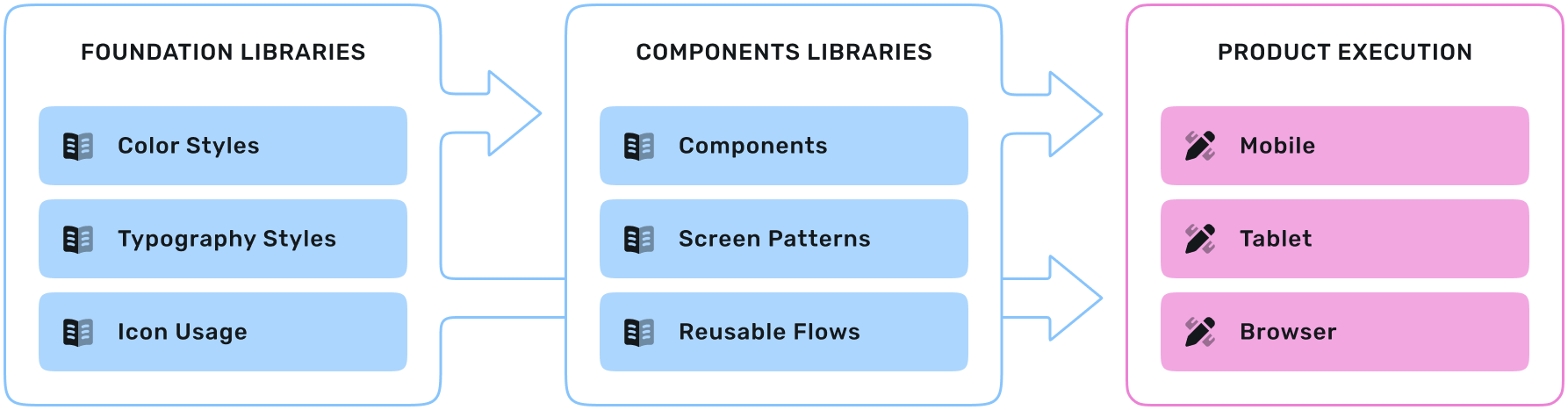 MondayCall design system structure showing how foundation libraries, reusable components, screen patterns, and flows support product execution across mobile, tablet, and browser.