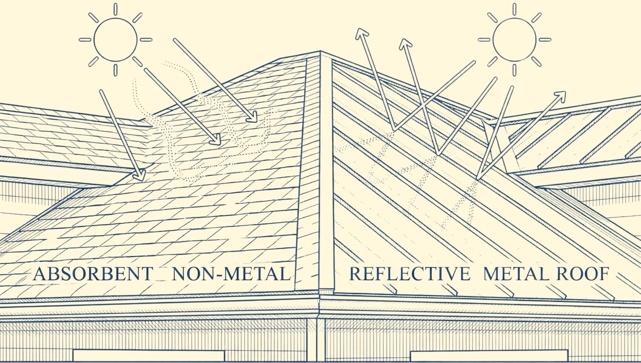 Illustration showing a comparison between an absorbent non-metal roof absorbing sunlight and a reflective metal roof reflecting sunlight.