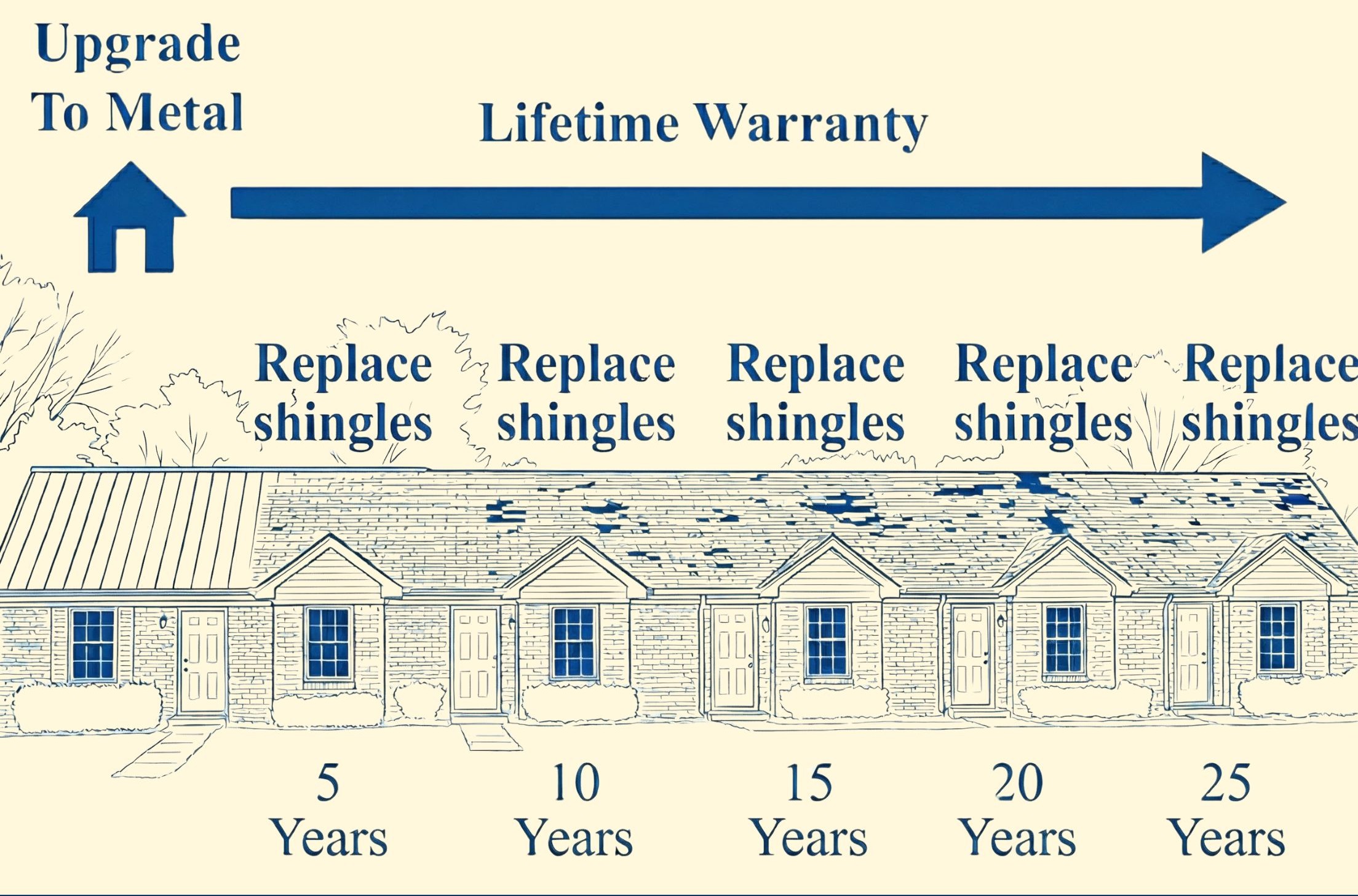 Illustration showing a row of homes with metal roofing on the left and shingle roofing on the right, indicating a lifetime warranty with shingle replacement every 5 years up to 25 years and an option to upgrade to metal roofing.