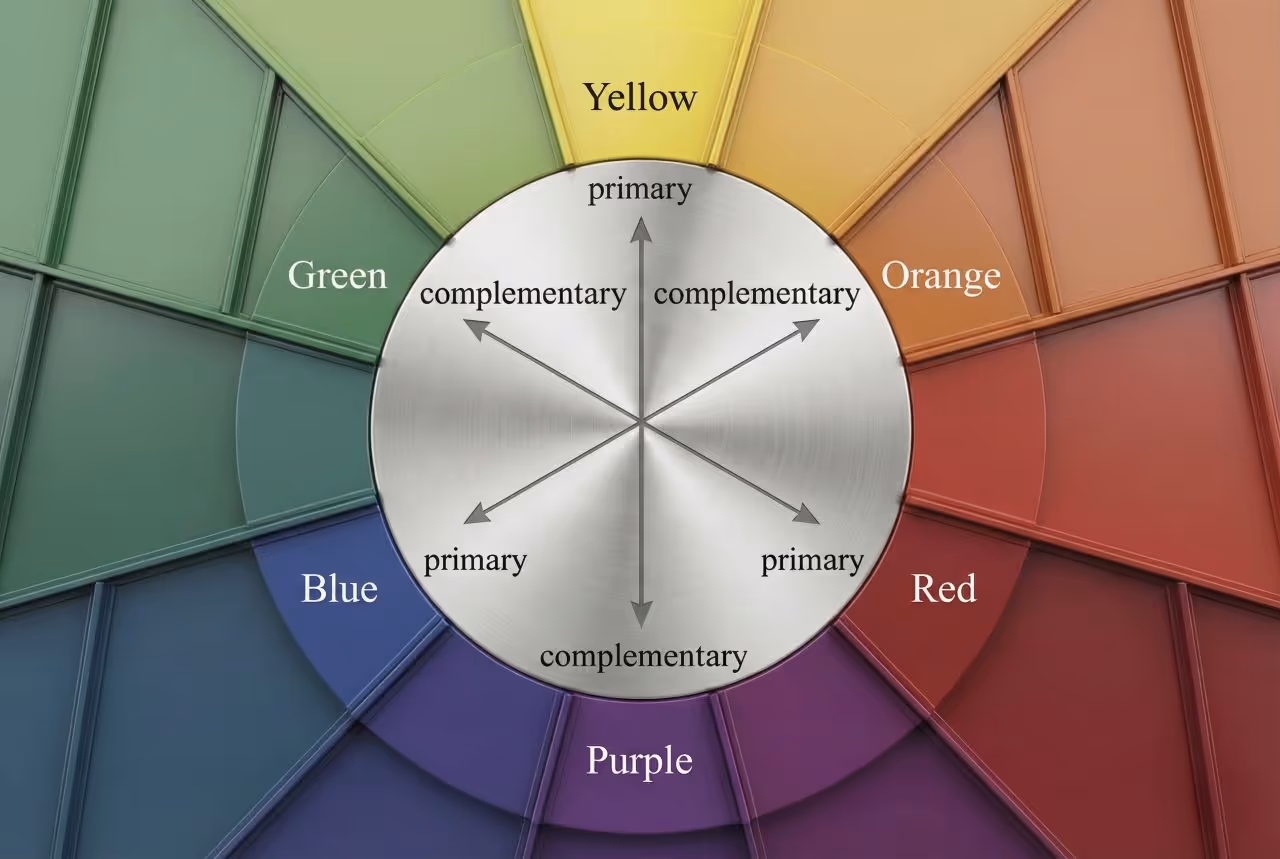 Color wheel with sections for Yellow, Orange, Red, Purple, Blue, and Green, showing primary and complementary color relationships with arrows.