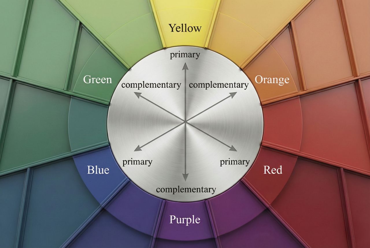 Color wheel with sections for Yellow, Orange, Red, Purple, Blue, and Green, showing primary and complementary color relationships with arrows.