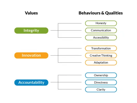 company core values chart