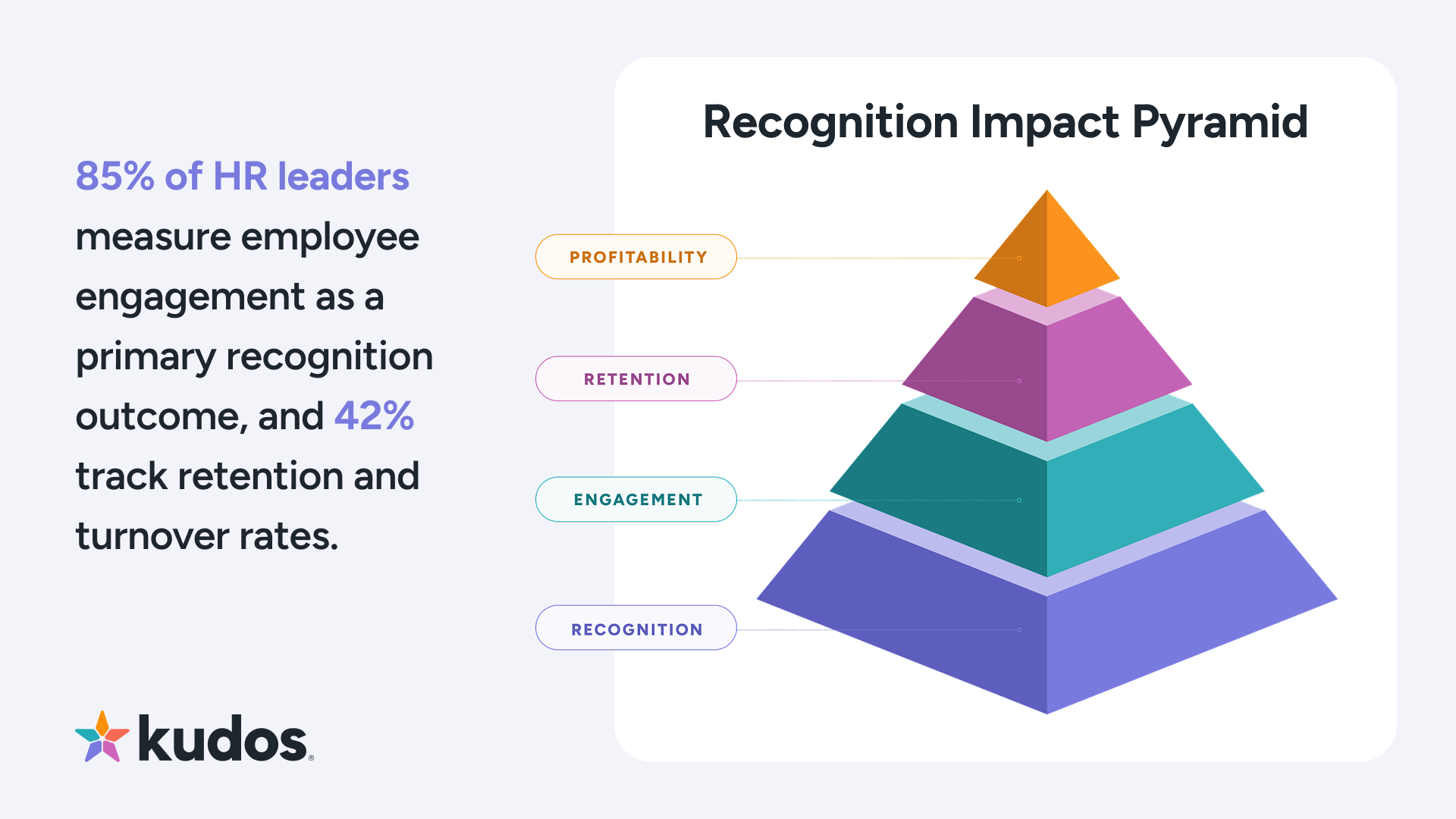85% of HR leaders measure employee engagement as a primary recognition outcome, and 42% track retention and turnover rates.