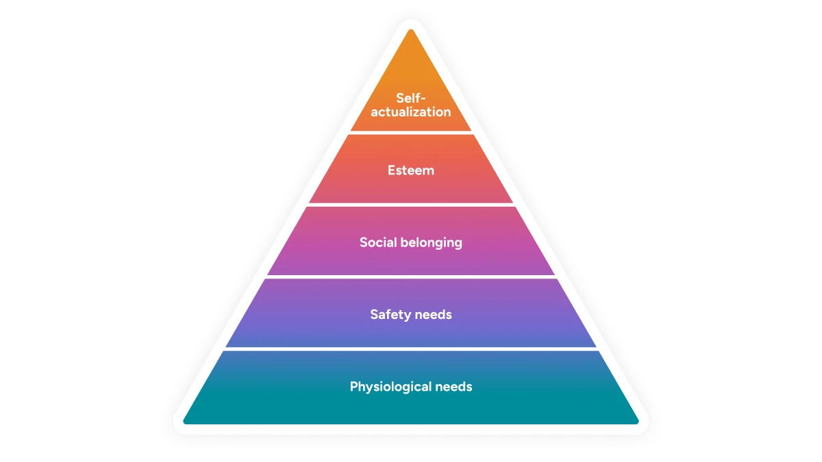 Abraham Maslow's Hierarchy of Needs