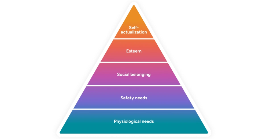 Maslow's hierarchy of needs