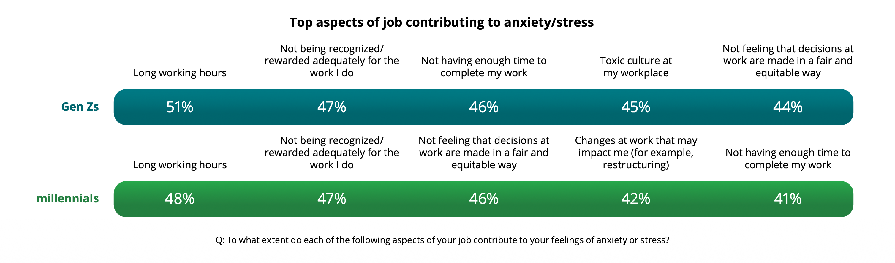 top aspects of job contributing to anxiety/stress in 2026