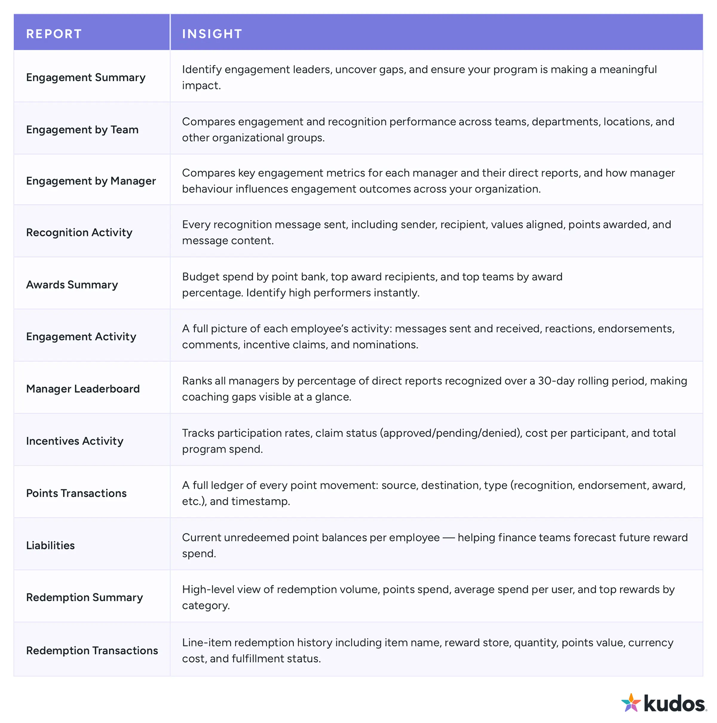 All of the reports from Kudos People Analytics that are available in the Kudos employee recognition and rewards platform.