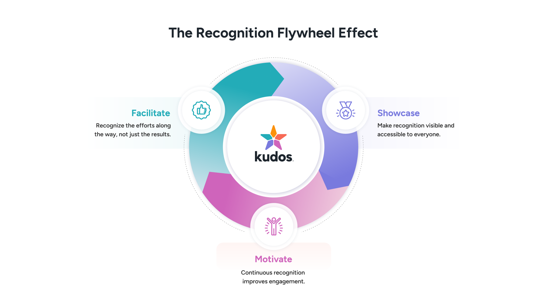 The recognition flywheel effect