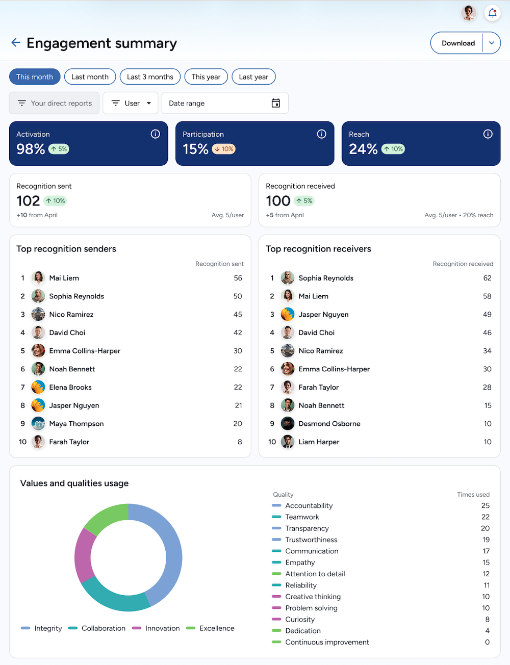 Manager engagement summary of teams in Kudos.