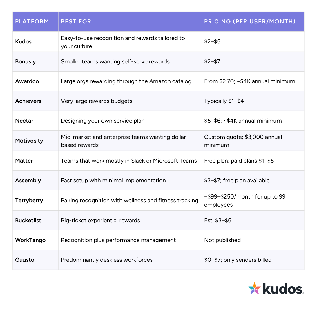Best employee recognition softwares platforms in 2026 comparison chart