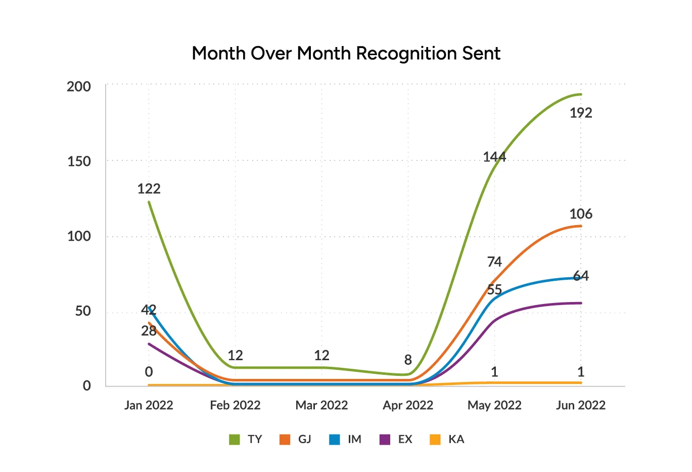 Kudos analytics graph