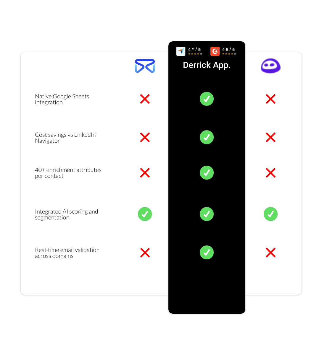 Evaboot vs FindThatLead vs derrick app