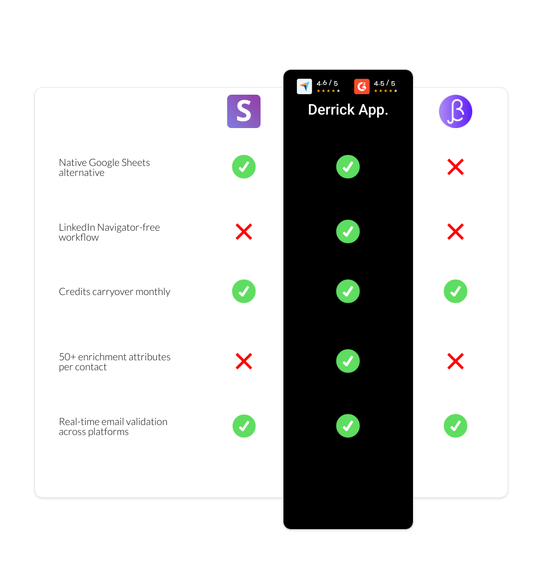 BetterContact vs Snov.io vs derrick app